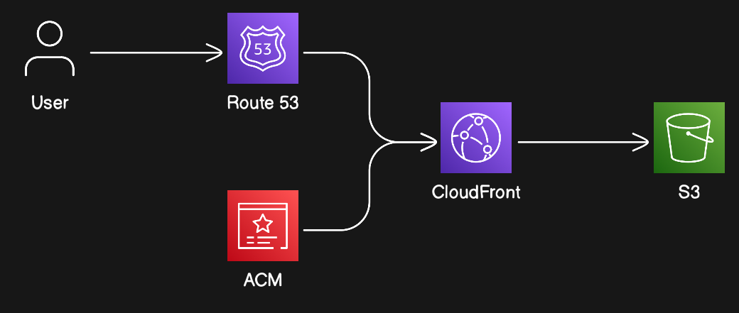 Project 1 Diagram