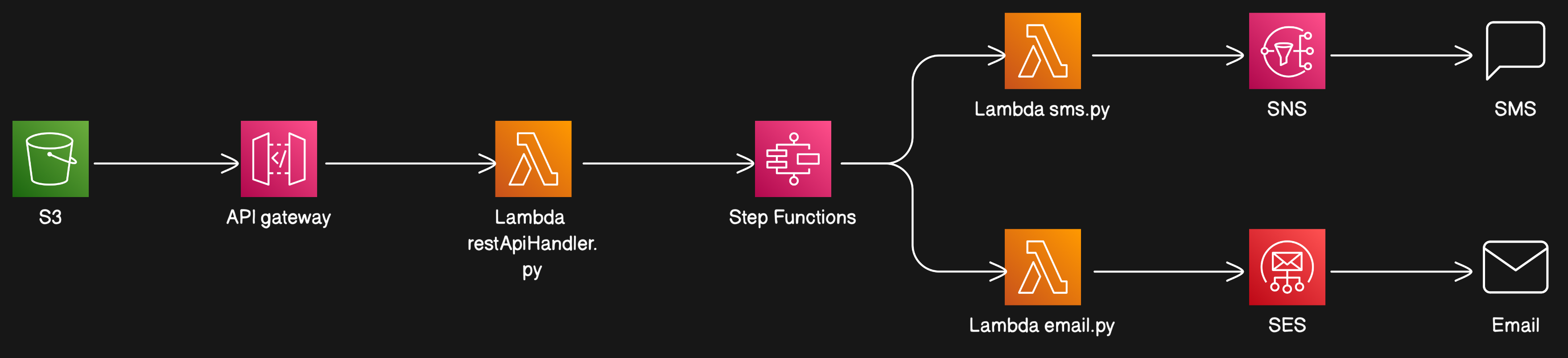 Project 2 Diagram