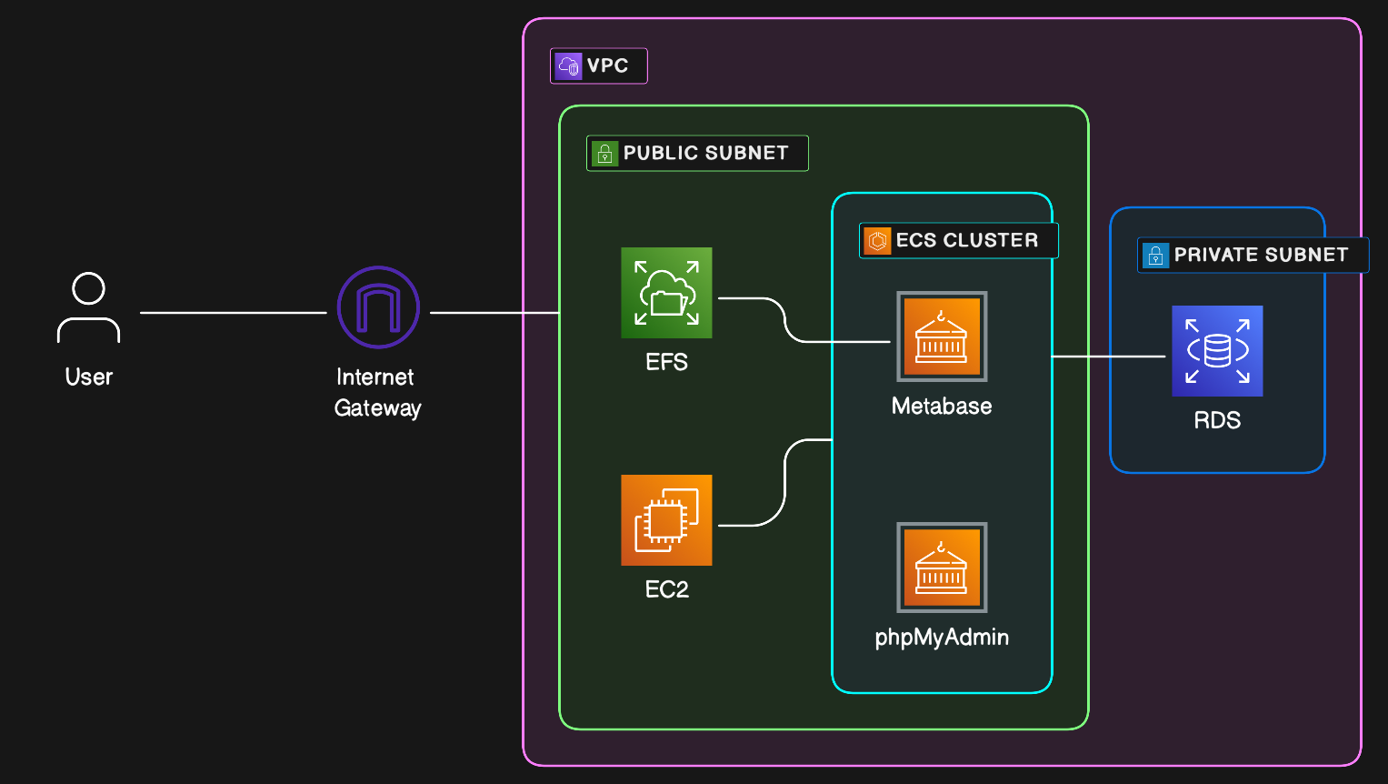 Project 3 Diagram